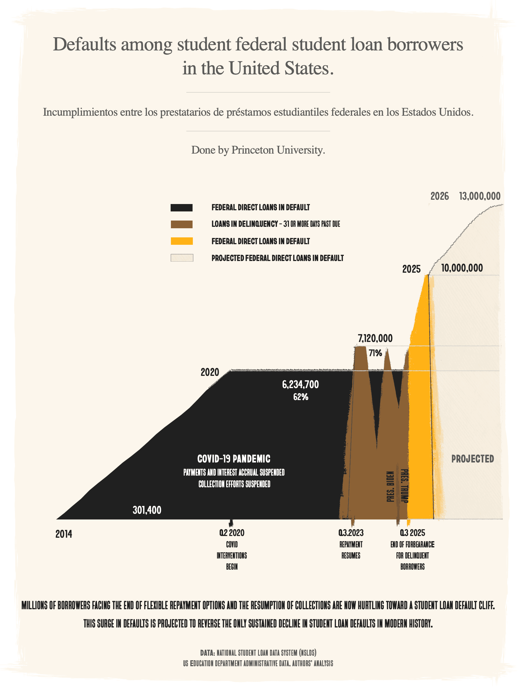 Student loan default statistics visualization