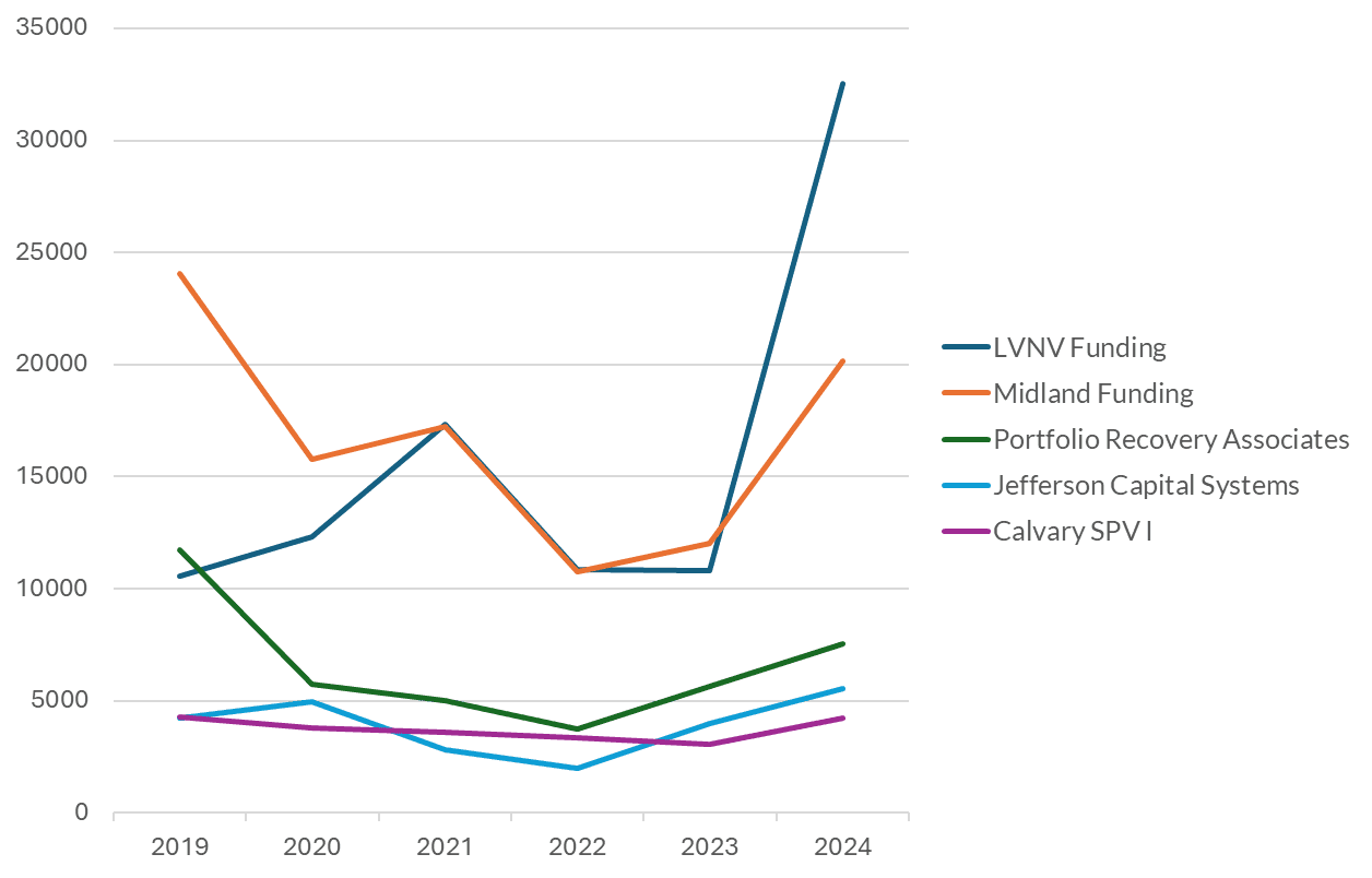 Top Debt Buyers Filings